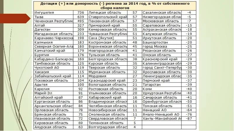 Доноры дотационные. Субъекты РФ список. Дотационные регионы. Список регионов. Субъекты РФ таблица.