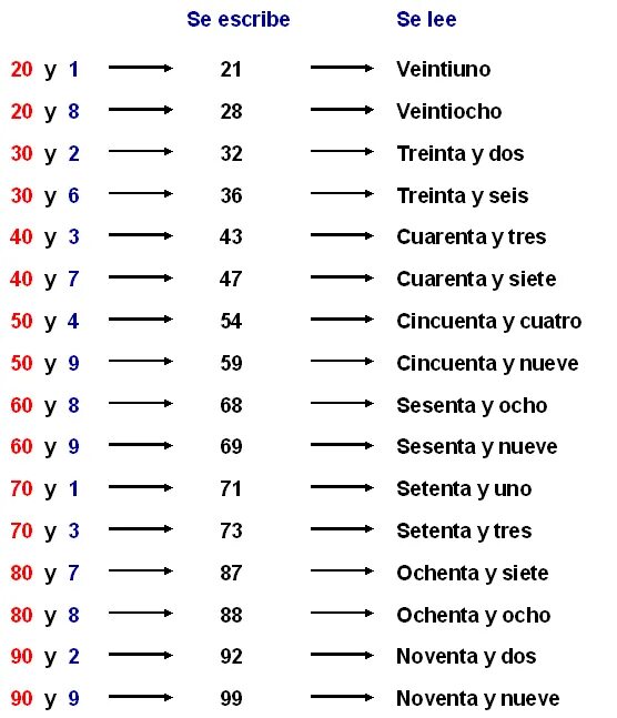 Числительные от 20 до 100 на английском. Числительные от 1 до 30. Числительные в английском до 20. Числительные во французском языке таблица. Таблица порядковых числительных в английском языке.