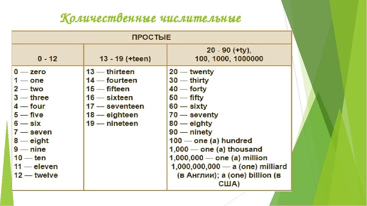 Счет 169. Цифры на английском языке порядковые и количественные. Количественные и порядковые числительные в английском языке таблица. Числительные 1-100 в английском языке. Числительные 10-20 в английском.