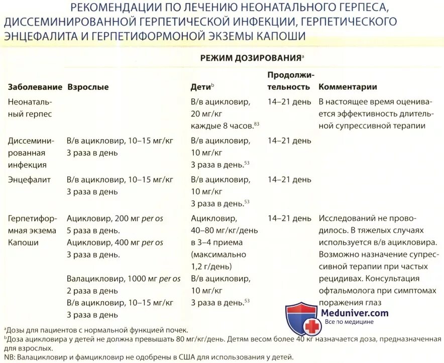 Какими лекарствами лечить герпес. Схема лечения герпесвирусной инфекции. Схема лечения герпетической инфекции. Препарат для терапии герпесвирусов. Схема лечения при герпесе.