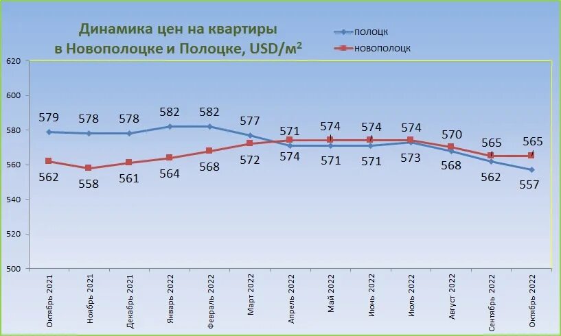 Динамика строительство жилья график. Динамика цен на квартиры. Рынок вторичного жилья график. Динамика электропотребления за 2022 год.