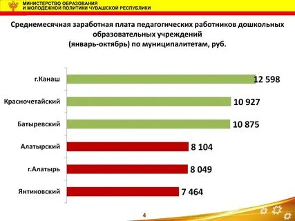 Зарплаты в чувашии