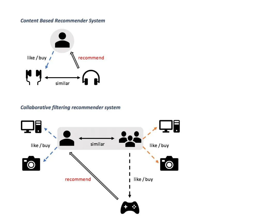 Collaborative filtering. Recommender systems. content based recommendation system. content based filtering. fbo схема работы.