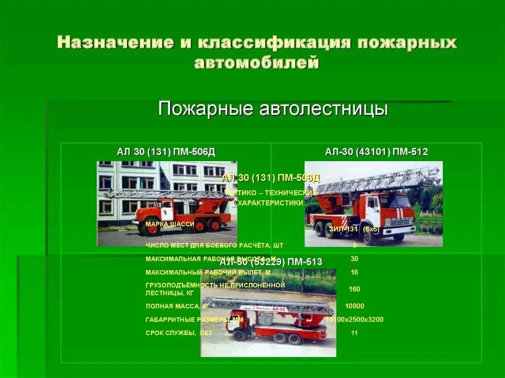Классификация пожарных автомобилей. Пожарные автомобили классифицируются на. Классификация и Назначение пожарных автомобилей. Класификация пожарных авто.