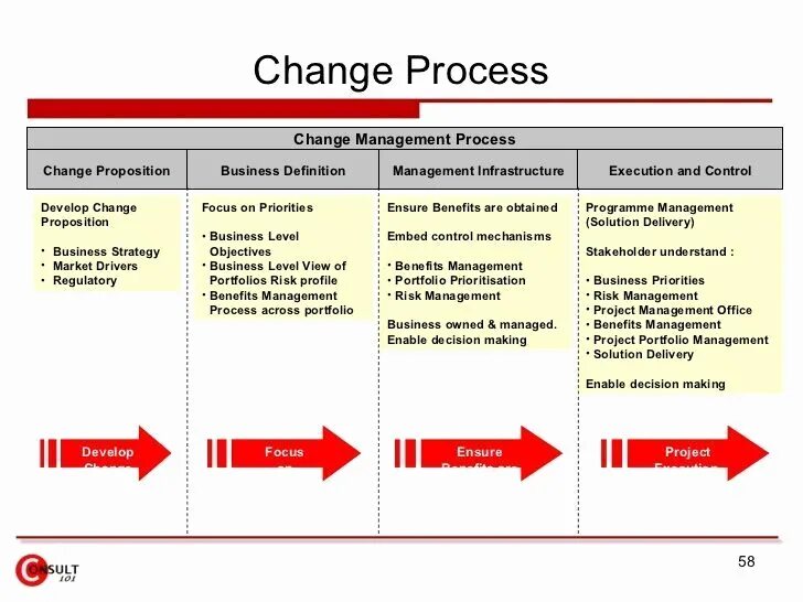 Управление изменениями риски. Процесс управления изменениями. Change Management. Process change. Процесс управления изменениями в Agile.