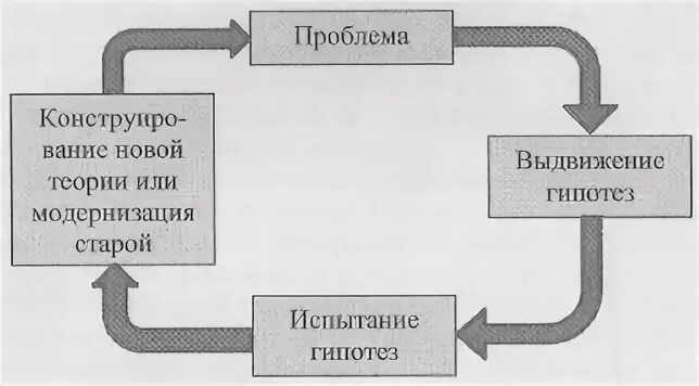 Научный цикл