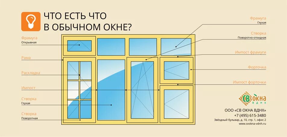 Импост оконного блока. Фрамуга импост. Составные части оконного блока. Как называются части оконного блока.