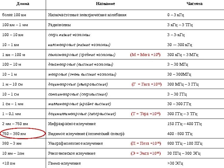 Таблица КГЦ В Гц. Герц мегагерц килогерц таблица. КГЦ МГЦ ГГЦ. Гц МГЦ таблица. Частота 300 кгц