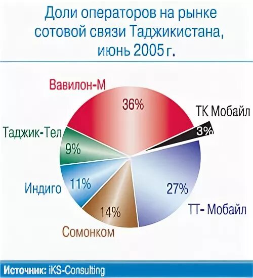 Мобильная связь 926. Оператор мобильной связи Таджикистана. Мобильные операторы Таджикистана. Операторы Таджикистана Сотовые. Операторы сотовой связи в Таджикистане.