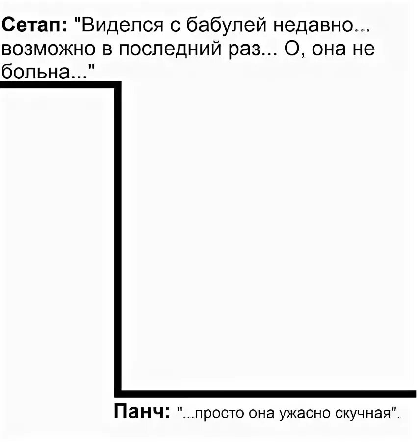 Структура шутки. Сетап и панчлайн. сетап шутки это. пример сетапа и панчлайна.