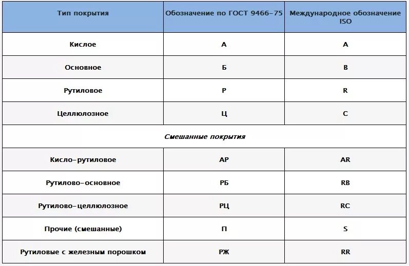 Прочее смешанный. Обозначение покрытия электродов. Обозначение электродов с основным покрытием. Тип покрытия сварочных электродов. Электроды с основным видом покрытия маркировка.