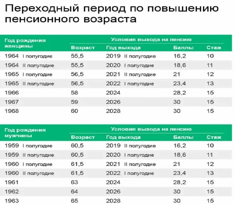 Новый пенсионный возраст в россии. Таблица выхода на пенсию женщин. Таблица выхода на пенсию мужчин. Таблица возраста выхода на пенсию женщин. Таблица выхода на пенсию мужчин и женщин.