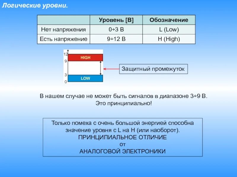 Логические уровни. Защитный интервал информационного сообщения. 3 Логических уровня. Высокий логический уровень.