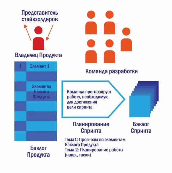 Финальный проект спринта приложение холодильник. Планирование спринта. план планирования спринта.