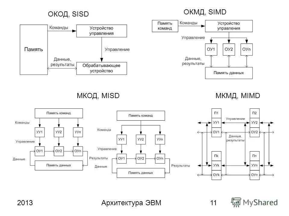 архитектура окмд схема. машинный язык. архитектура окод. архитектура окод схема. окод это расшифровка.