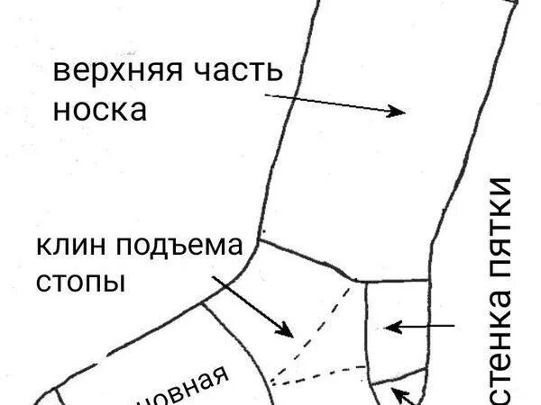 Пяточка носочек. Верхняя часть стопы. Части носка названия. Пятка и носок ноги. Носки название частей.