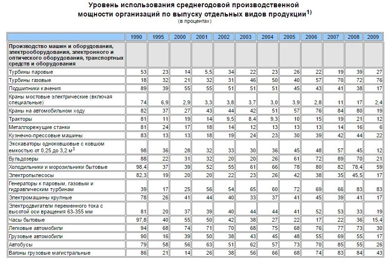 Определить среднегодовую мощность предприятия. Уровень использования производственной мощности. Среднегодовая производственная мощность. Производственная мощность таблица. Среднегодовая производственная мощность предприятия таблица.