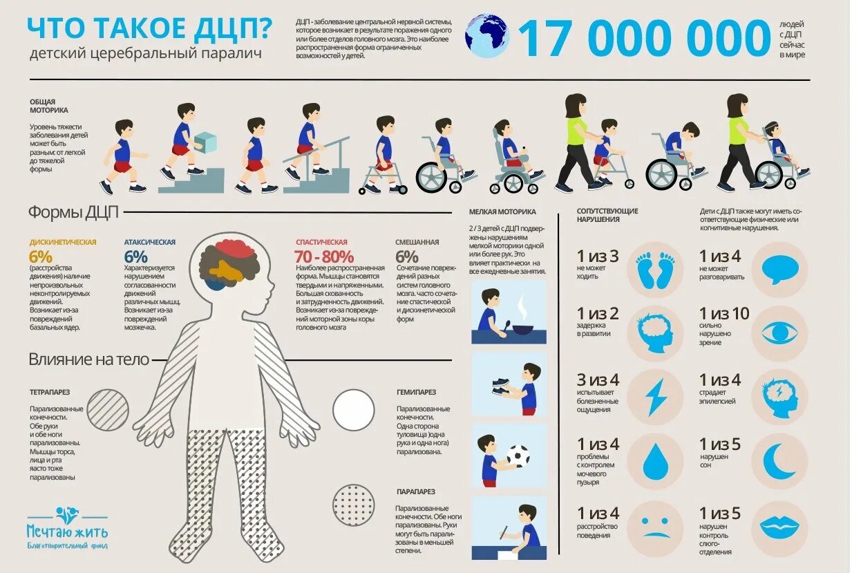 С дцп можно жить. ДЦП, основные клинические проявления и формы. Памятка по питанию для детей с ДЦП. Клинические формы ДЦП У детей. Клинические проявления ДЦП У детей.