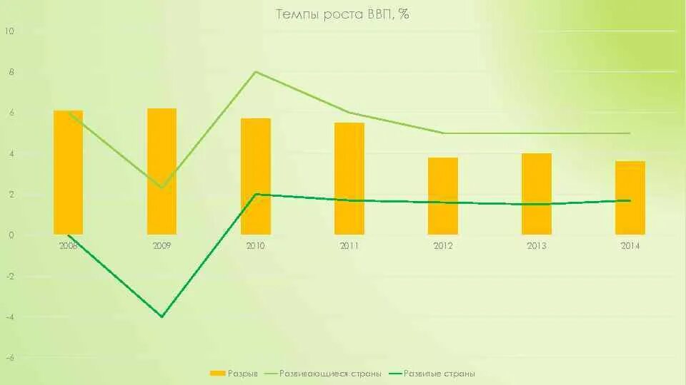Темпы роста развивающихся стран. Темпы роста развивающихся стран