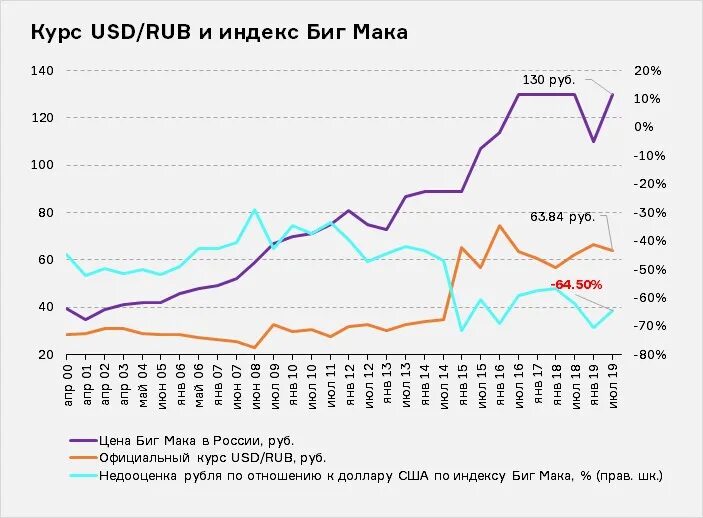 Ипц сша. Индекс биг мака в россии по годам таблица. индекс биг мака россия график. индекс биг мака в сша по годам. рост инфляции в россии за последние 10 лет.