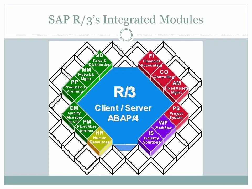 Sap r 3. Sap/r3 (sap ag). кис sap r/3. r/3 фирмы sap ag. sap r3 pm.