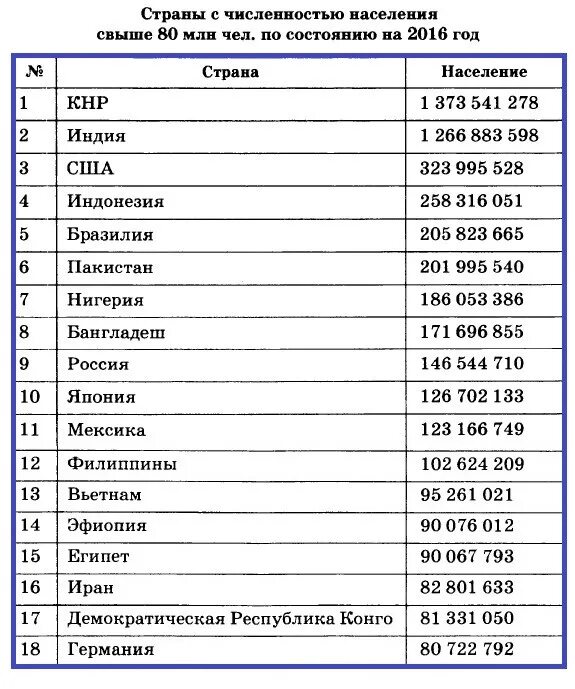 Перечислите крупные по численности населения страны. Таблица стран по числинностинаселения. Таблица стран по численности населения. Таблица по численности населения в мире.