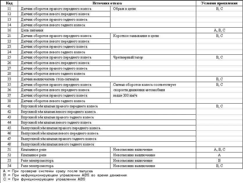 Error code 27. Диагностические коды ошибок Mitsubishi Pajero Sport 2016. Коды ошибок Mitsubishi Pajero 3. Mitsubishi Galant 8 коды ошибок. Коды ошибок самодиагностики Митсубиси Галант 8.