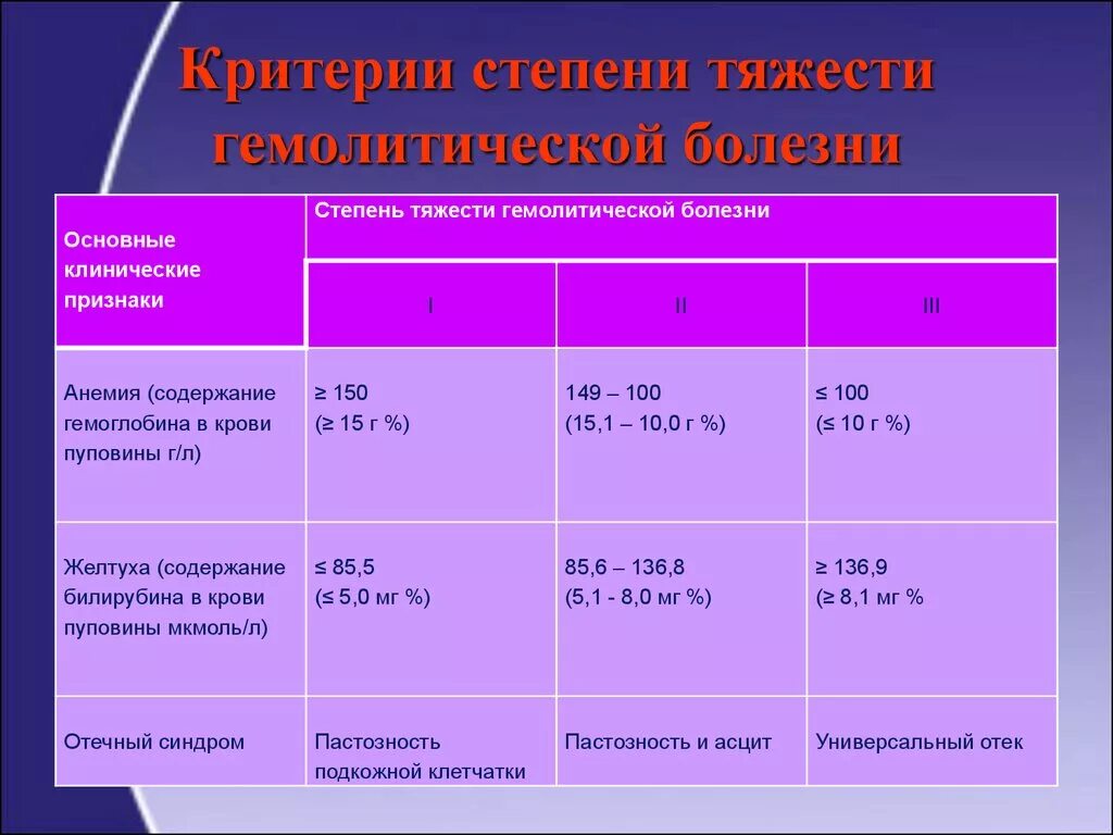 Степень выраженности нарушений организма. Степени тяжести гемолитической болезни. Гемолитическая болезнь новорожденных анемическая. Критерии степени тяжести гемолитической анемии.. Критерии степени тяжести ГБН.