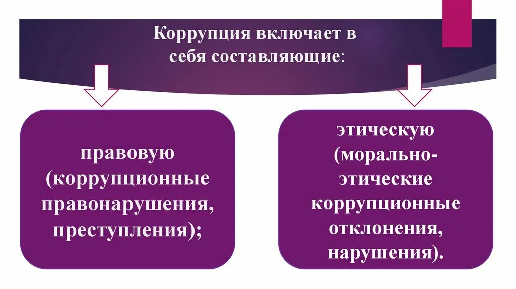 Этические правонарушения. Коррупционные правонарушения. Структура коррупционных преступлений. Коррупция включает в себя. Моральная ответственность за коррупцию.