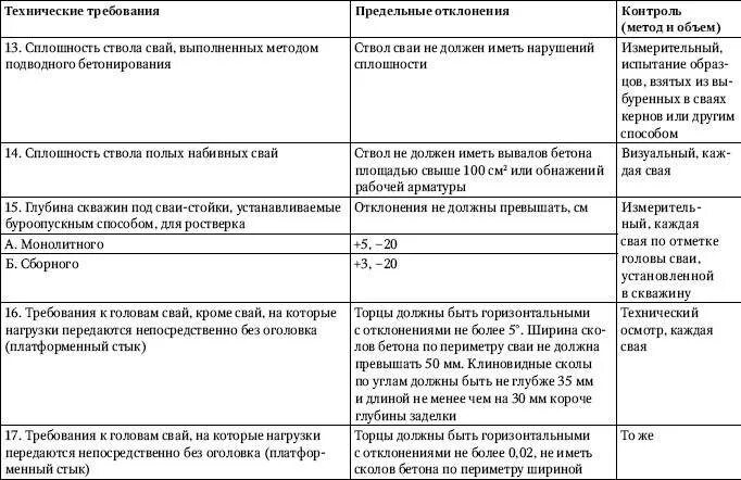 Отклонение свай сп. Отклонения по сваям в плане и по высоте. Допустимые отклонения свай от вертикали. Допуски по сваям отклонения. Сваи допуски отклонений.