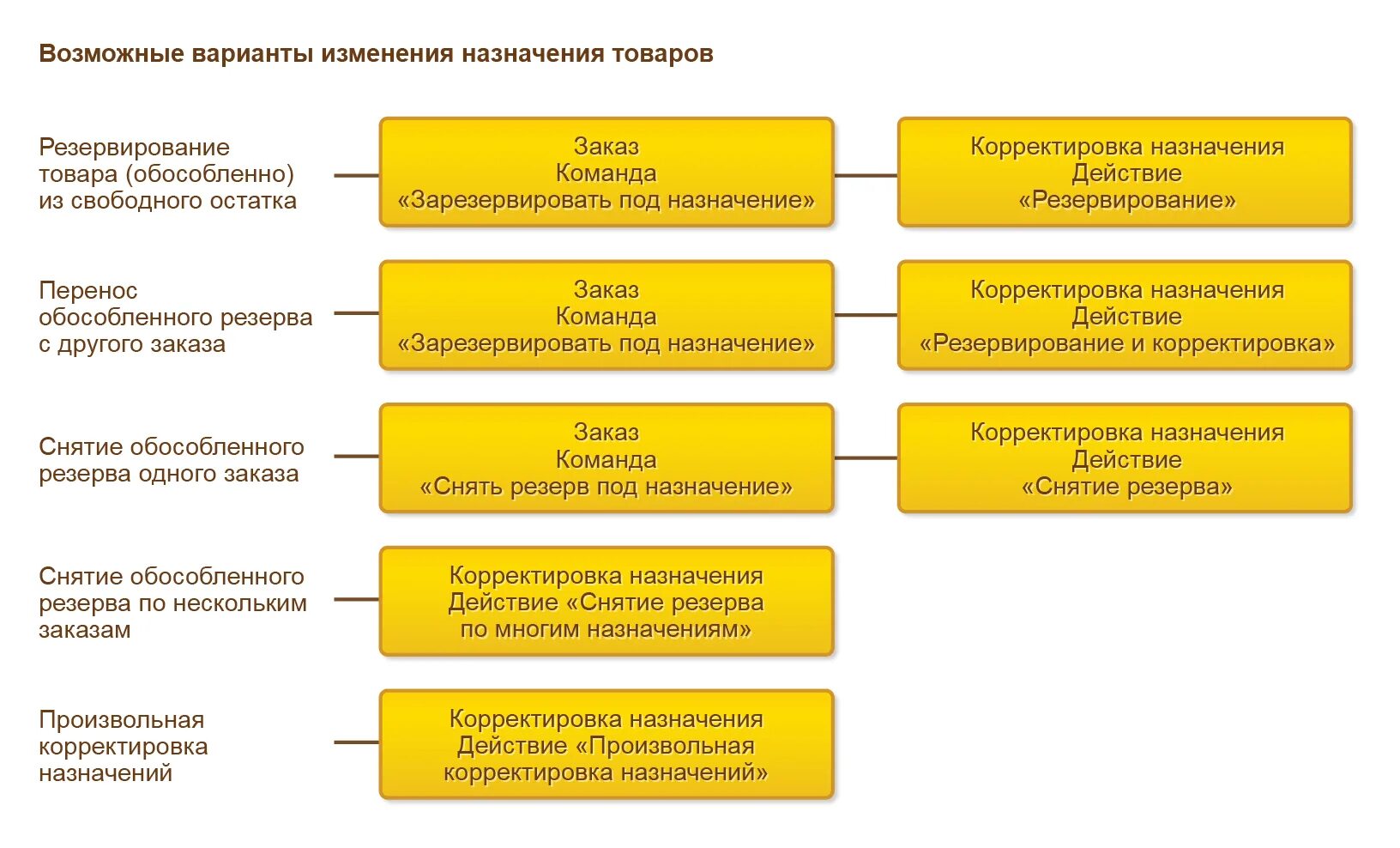 Изменение назначения организации. Корректировка назначения товаров. Комплексная автоматизация. Управление торговлей схема. 1с:комплексная автоматизация схема.