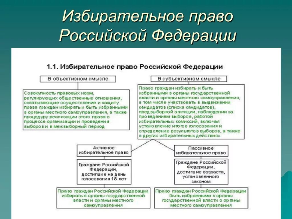 Избирательная система субъекты выборов. Избирательная система Российской Федерации таблица. Избирательная система РФ кратко. Структура избирательной системы России. Тип избирательной системы в РФ.