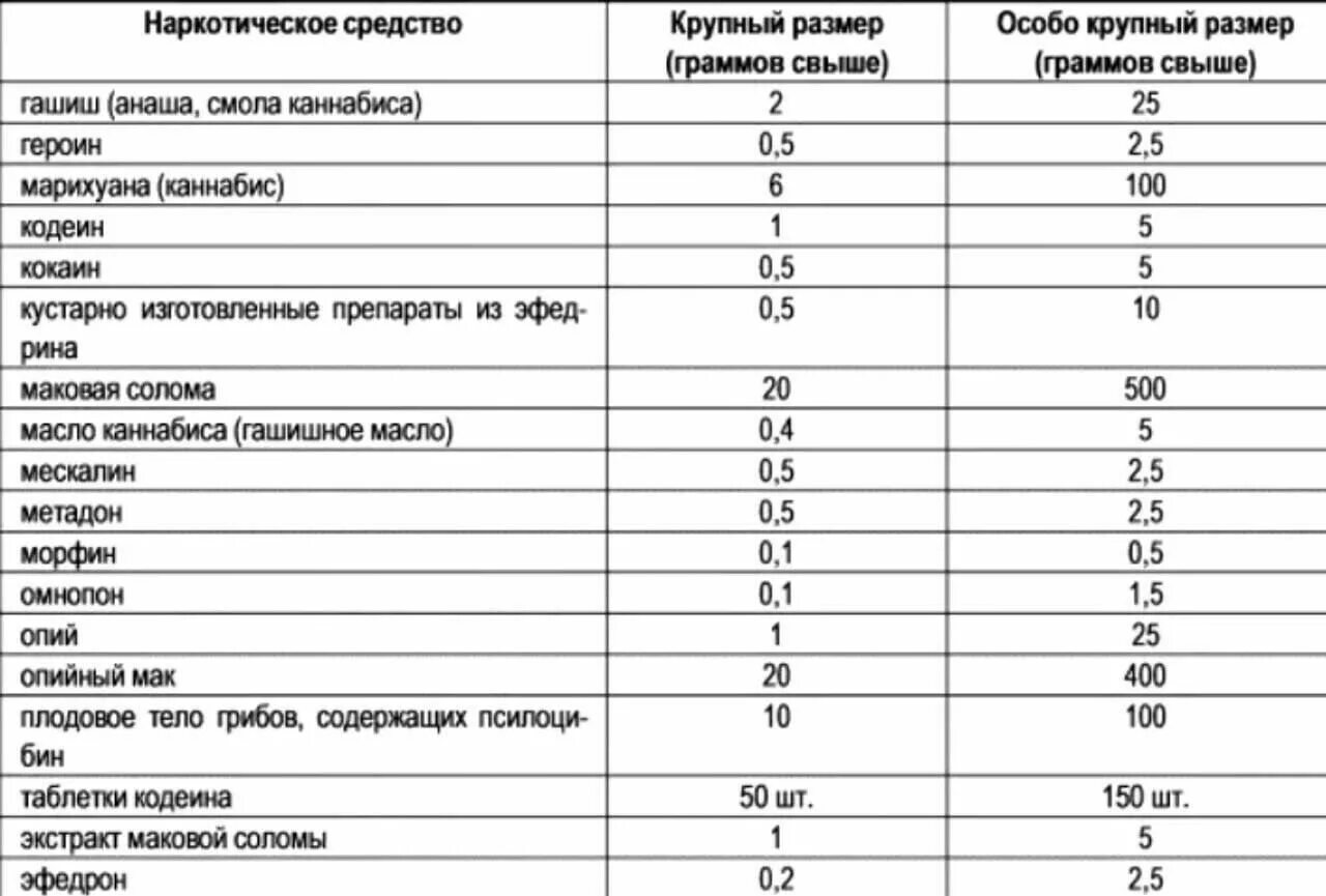 Крупный размер 228 сколько. Таблица наркотических веществ и количество. Таблица веса наркотических веществ. Таблица размеров наркотика соль. Таблица наркосодержащих веществ 2021.