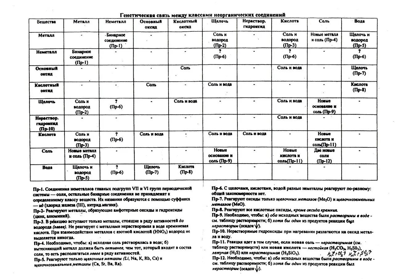 Таблица взаимодействия неорганических веществ химия 8. Взаимосвязь между классами неорганических веществ таблица. Таблица взаимодействия веществ химия неорганическая. Взаимодействие неорганических соединений таблица. Химические реакции характеризующие отдельные
