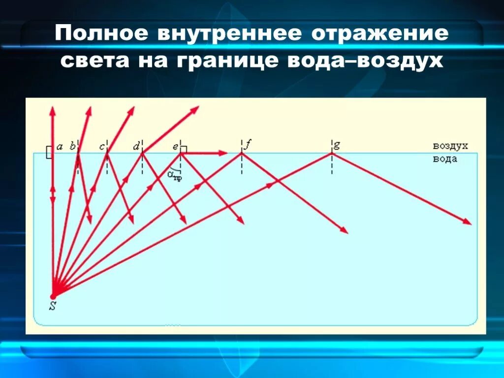 Полное отражение света схема. Полное внутреннее отражение. Полнполное внутреннее отражение. Полное внутреннее отражение света.