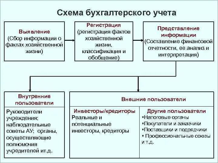 Схема определения бухгалтерского учета. Схемы по бухгалтерскому учету. Бухучет в схемах. Схема организации бухгалтерского учета. Правильная организация бухгалтерского учета