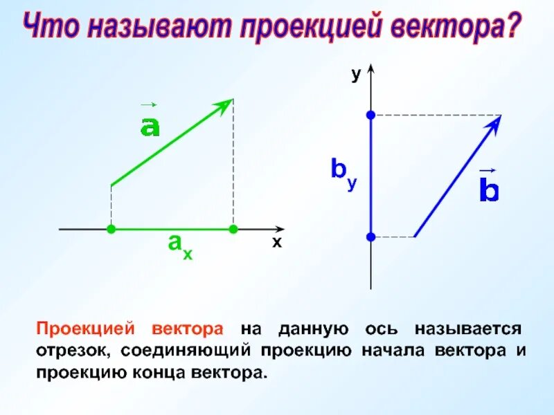 Что делает ось. Проекция вектора на координатную ось. проекция вектора на ось через синус. проекция вектора на вектор. проекция на оси координат.