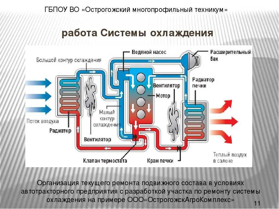 Охладитель принцип работы. Принцип работы охлаждающей жидкости. Схема системы охлаждения автомобильного двигателя. Система охлаждения ДВС принцип работы. Система охлаждения двигателя автомобиля схема.