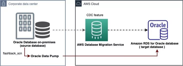 Expdp oracle