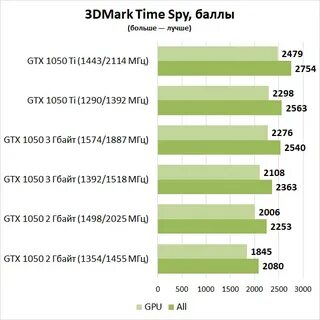 Gtx 1050 сравнение