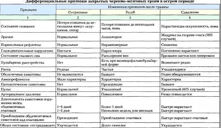 Комы при черепно мозговых травмах. Таблица дифференциальная диагностика травмы головного мозга. Дифференциальный диагноз сдавления головного мозга. Дифференциальный диагноз сотрясение и ушиб головного мозга. Дифференциальный диагноз черепно-мозговой травмы.