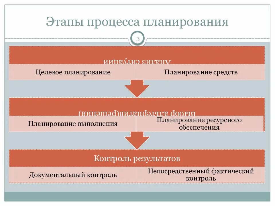 Последовательность этапов процесса планирования. Четыре этапа процесса планирования. Первый этап процесса планирования. Этапы процесса планирования в организации. Цель 3 этапа это