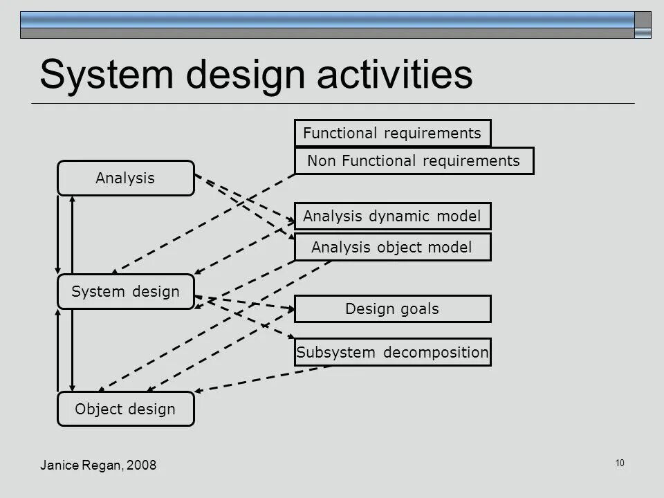 Requirements analysis. Functional requirements уровень. объектные модели microsoft office. system object model. subsystem.