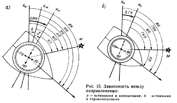 Истинный курс истинный Пеленг и курсовой угол. Жучок навигация лоция. Магнитный Пеленг судна. Пеленг курсовой угол. Направление курса судна