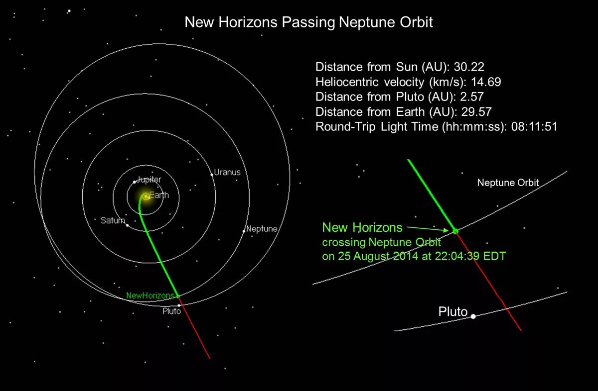 Горизонт орбита. New horizons траектория. орбита нептуна. new horizons нептун. ретро нептун на орбите венеры.