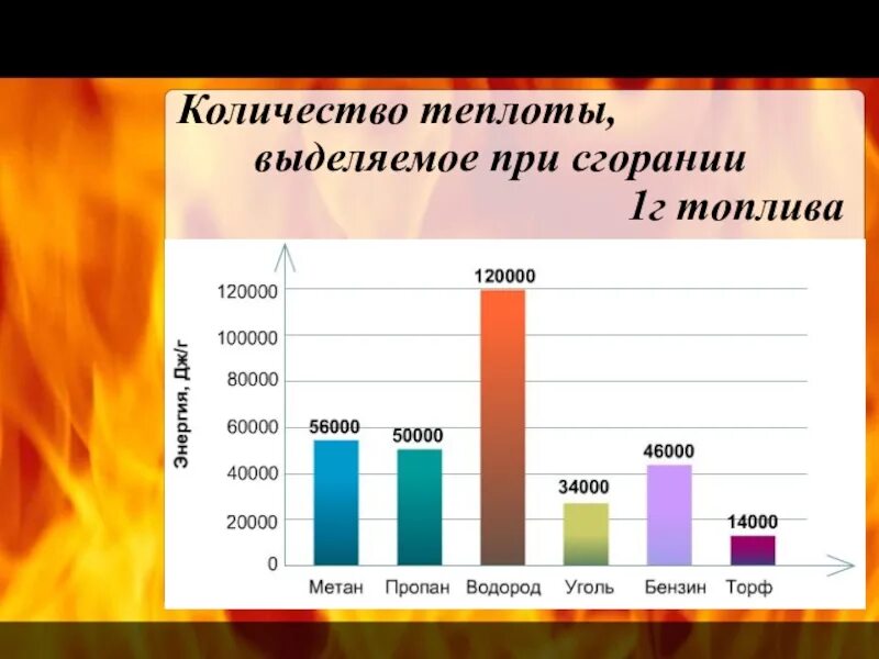 Какое топливо имеет наибольшее