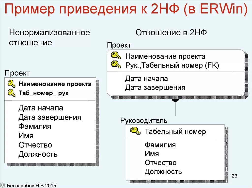Приведите в пример названия 2 видов Примеры схем представляющих структуру объекта