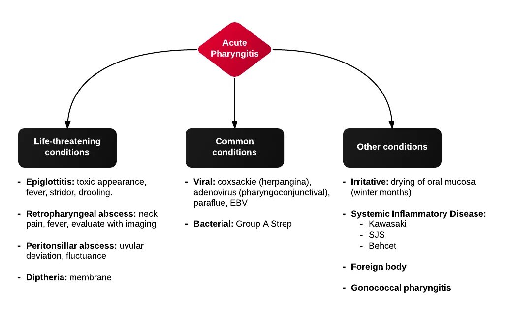 Be life threatening. Life threatening. Life conditions. Acute condition.