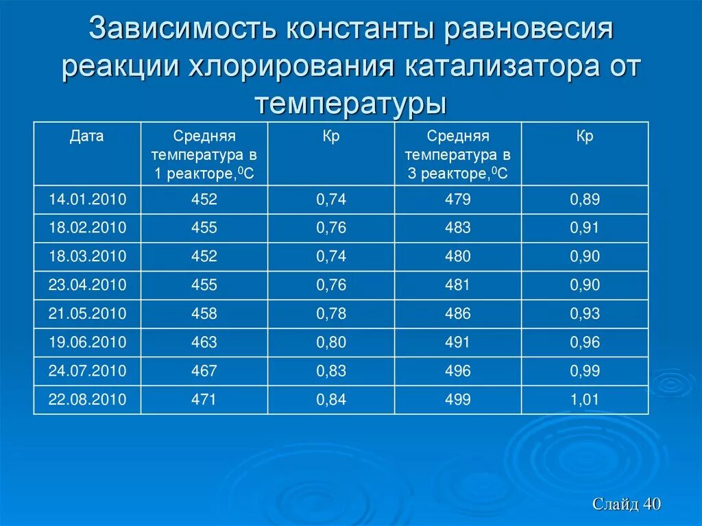 Зависимость константы реакции от температуры. Зависимость константы от температуры. зависимость константы равновесия. зависимость константы химического равновесия от температуры. температурная зависимость константы равновесия.