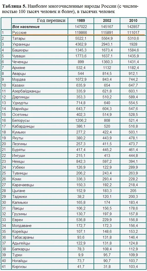 100 национальность. Численность народов России 2020. Численность национальностей в России 2021. Список народов России по численности населения 2020. Национальности России список по численности 2020.